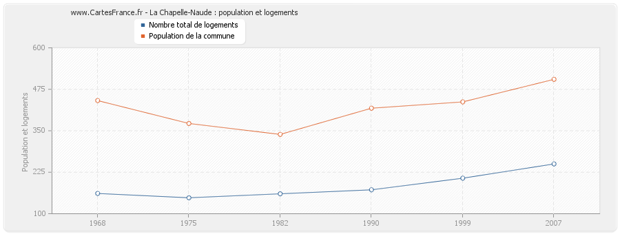 La Chapelle-Naude : population et logements